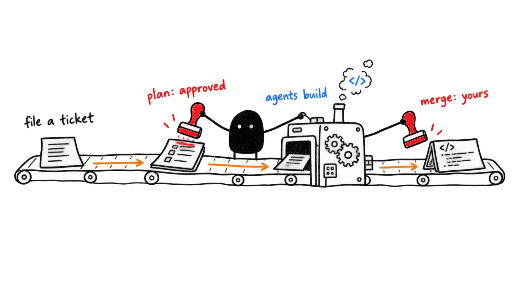 A sheet of paper at the start of a conveyor belt, labelled "file a ticket", with an arrow pointing along the belt.