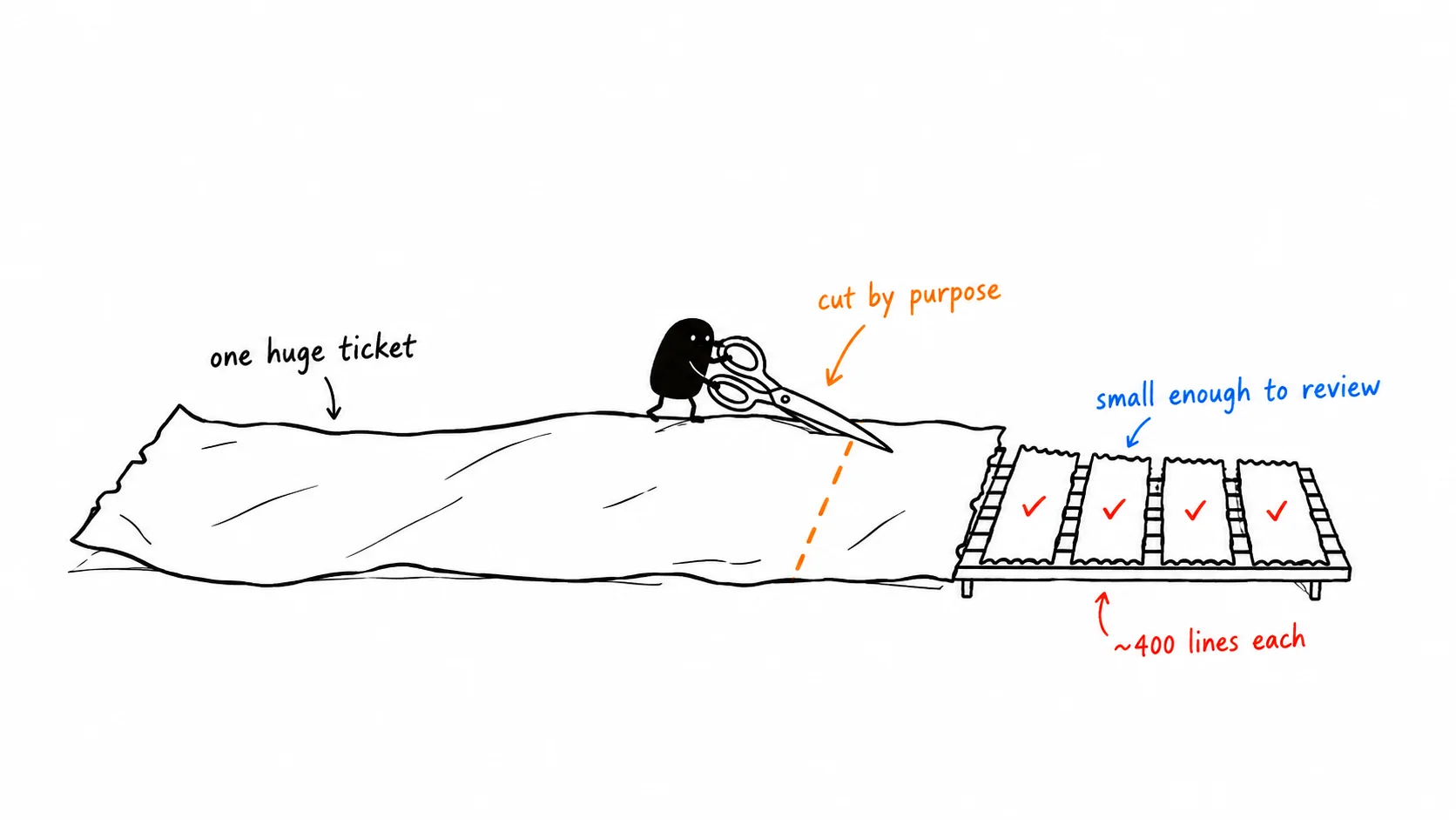 A small black creature cutting one huge ticket into strips with scissors. Each strip is labelled "~400 lines each".