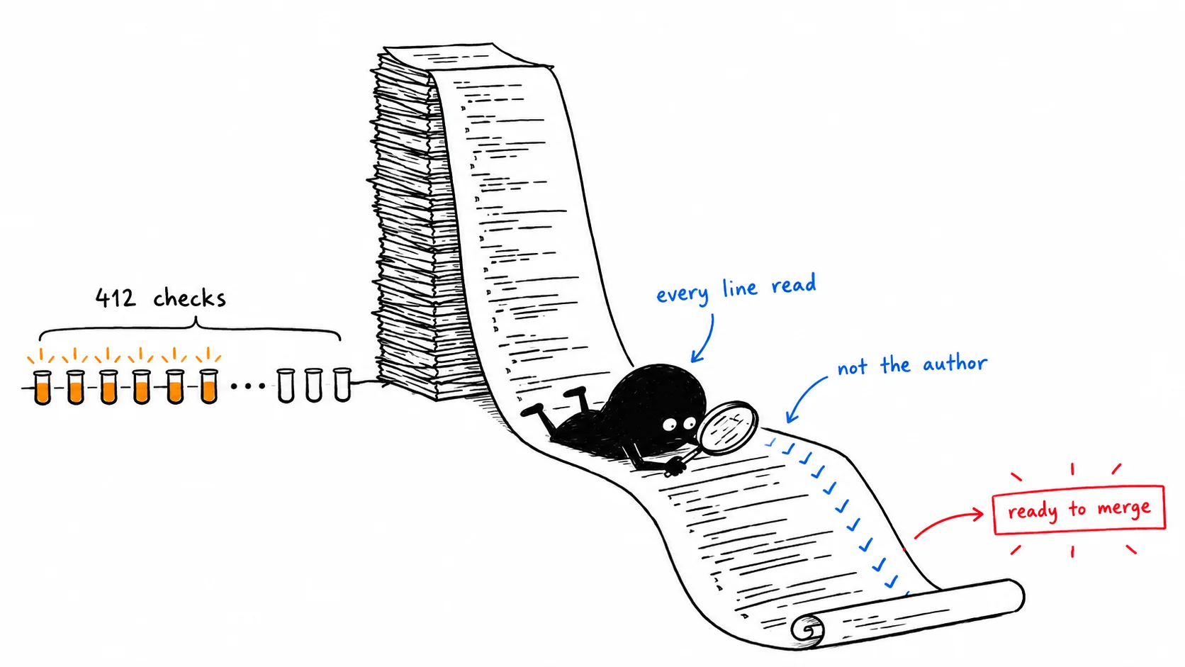 A small black creature reading closely, with labels "412 checks", "every line read", "not the author" and "ready to merge".