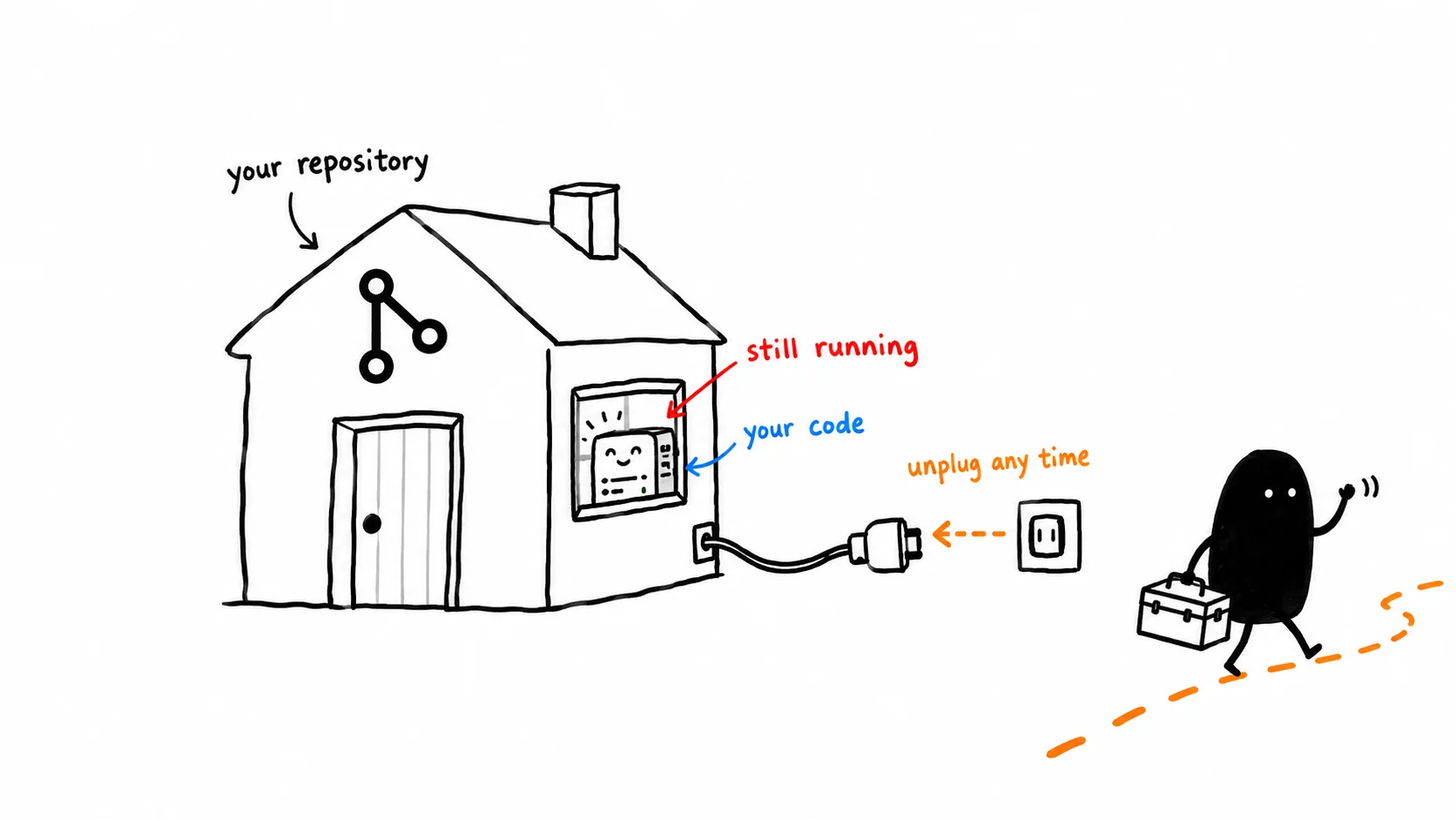 A small black creature unplugging a cord and walking away from "your repository", which carries the labels "still running" and "unplug any time".
