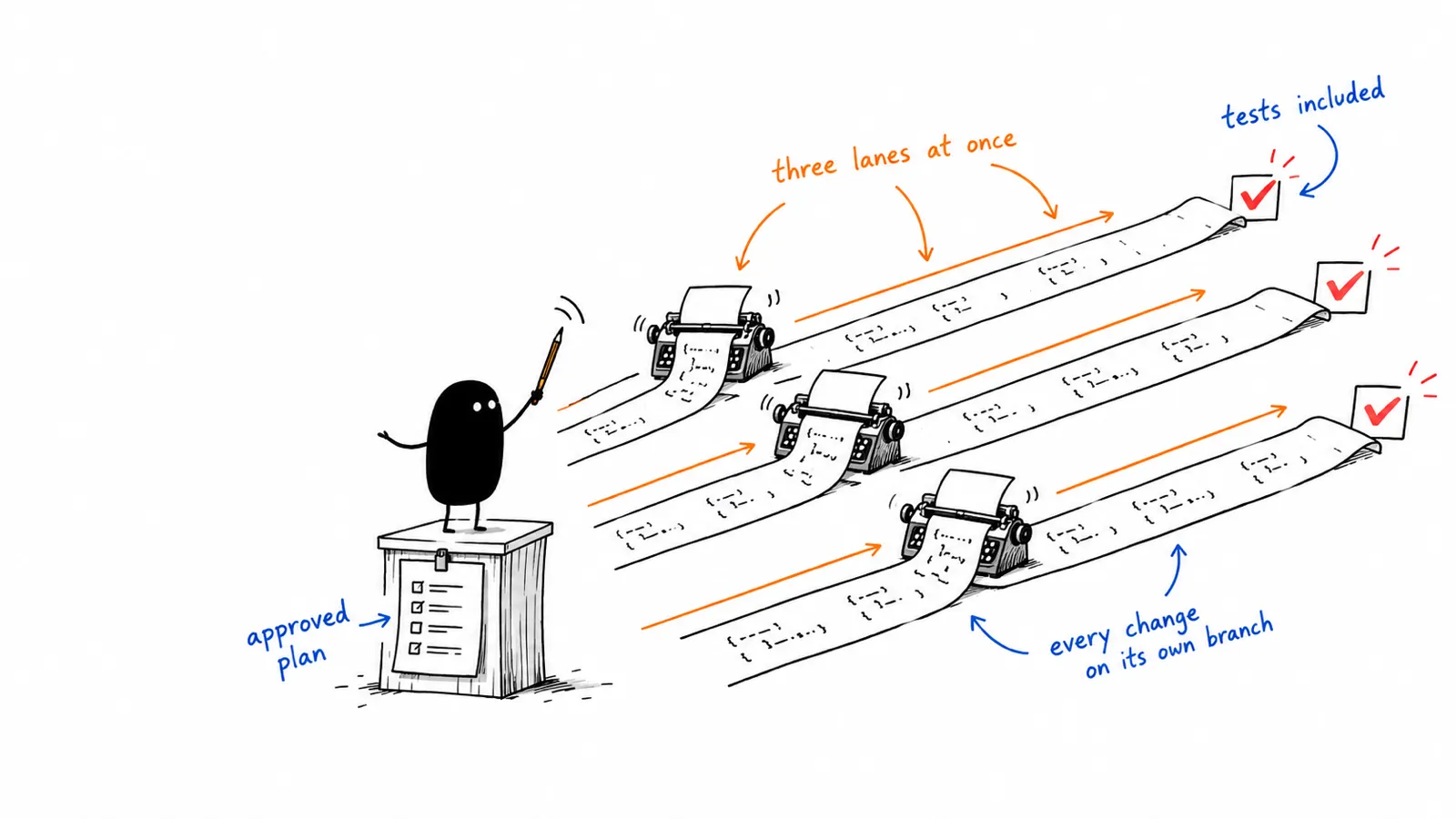A small black creature watching three typewriters write on paper lanes, labelled "three lanes at once", "tests included", "approved plan" and "every change on its own branch".